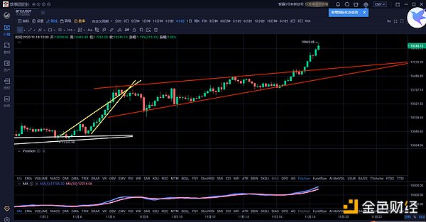 11.18午间行情：比特币步步新高至18000美金牛市进入任性上涨阶段