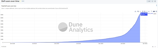 首发 | 到底有多少人参与DeFi？