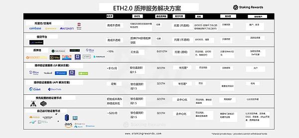 以太坊 2.0 验证者懒人包 玩转ETH2.0