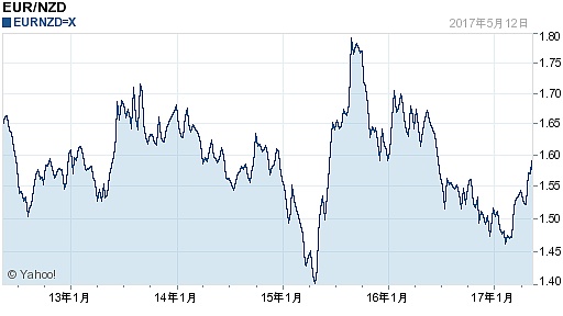 欧元对新西兰元汇率(2017年05月14日)