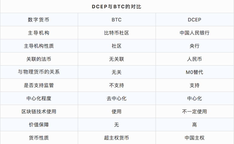 DCEP发布在即，比特币将迎来重大挑战？