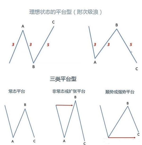 波浪理论之调整浪类型介绍 黄金 金色财经