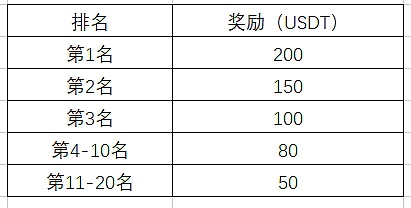 AOFEX第二期合约狂欢趴,充值赠金100%!