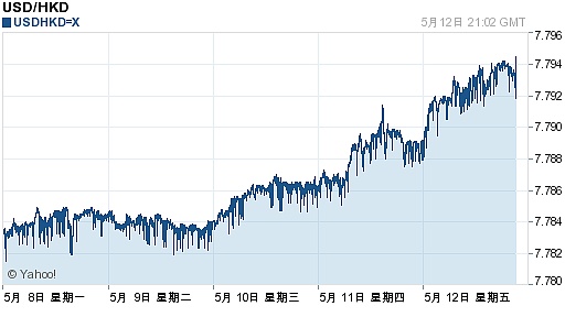 美元对港元汇率(2017年05月14日)