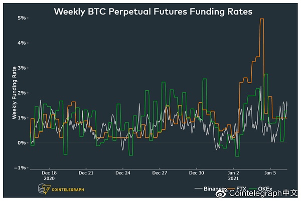 BTC永续期货资金费率  来源：Digital Assets Data