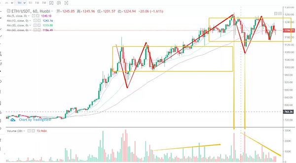 行情分析丨40000美元的比特币是近期的高点还是新的起点？