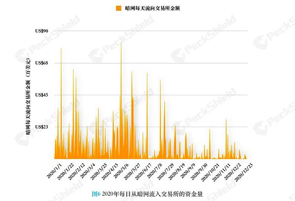 2020年年度數字貨幣反洗錢未受監管的出境增長51