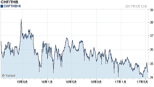 15瑞士法郎对泰铢汇率走势图