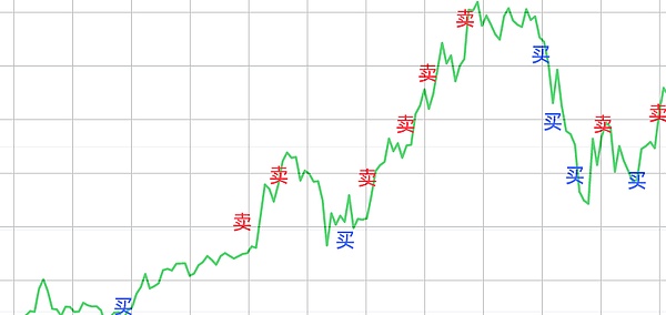 熊市不赚钱就算了 比特币牛市飙涨却还是不赚钱问题出在哪？