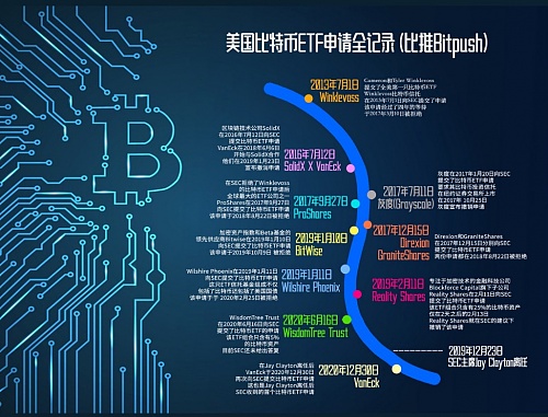 谷 燕 西：比特币 ETF 申 请是 新 任 SEC 主 席 需 要 马 上 回 答 的 问 题