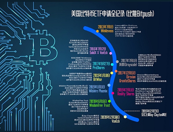 谷燕西：比特币ETF申请是新任SEC主席需要马上回答的问题