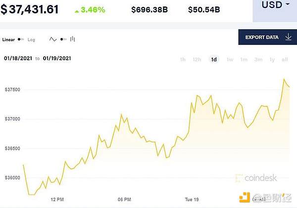 比特币超越科技股成为“最拥挤”交易 以太坊翻身成最大赢家