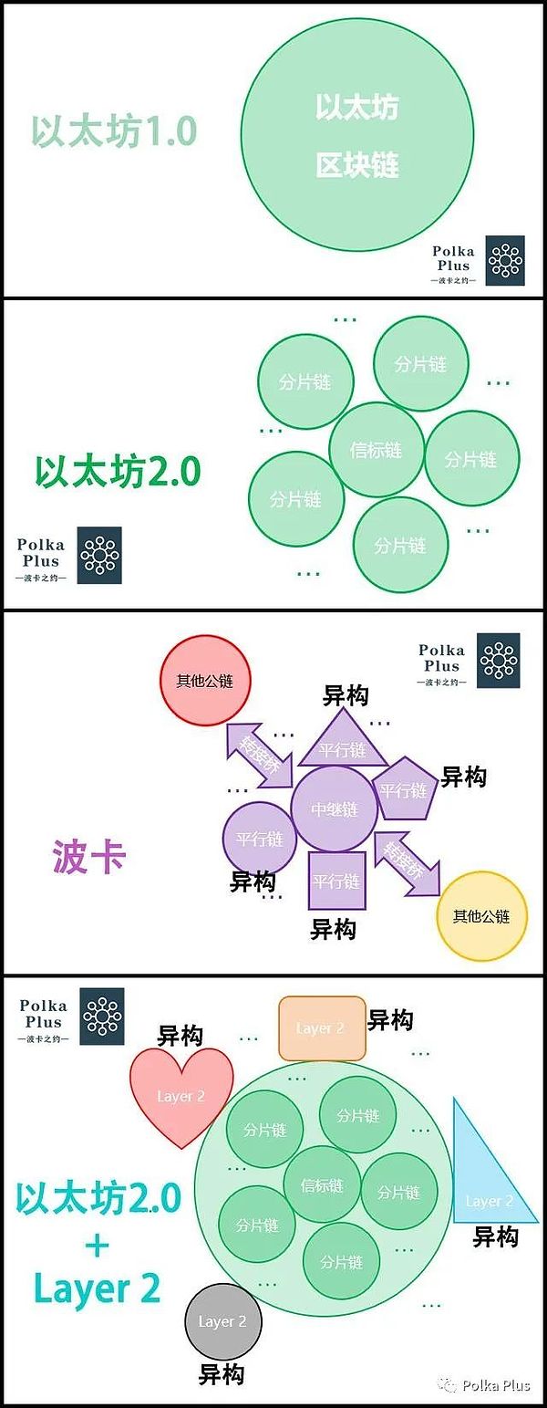 一图看懂以太坊+layer2与波卡的区块链网络结构