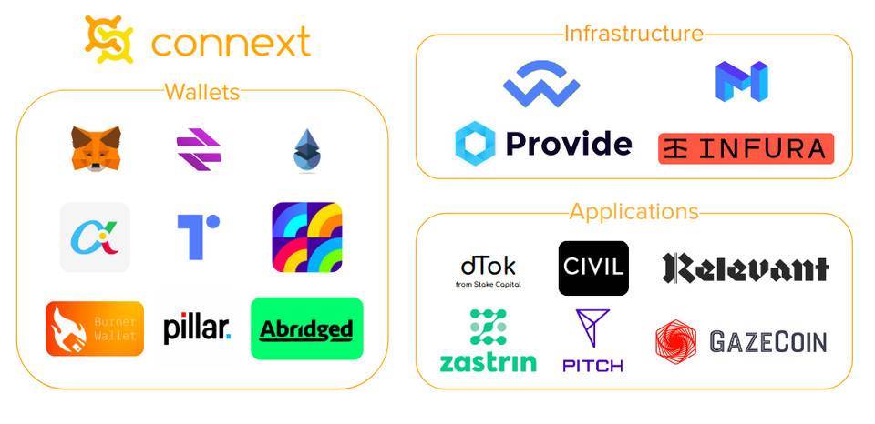 避开 Rollup 战场，Connext 选择用状态通道打通 Layer 2「孤岛」