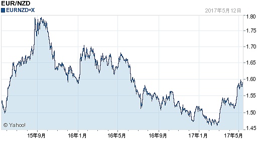 欧元对新西兰元汇率2年走势图（2017.05.15）