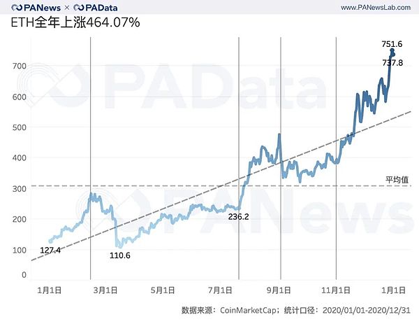 ETH年报：链上结算3.45亿次超比特币 交易手续费翻了41倍