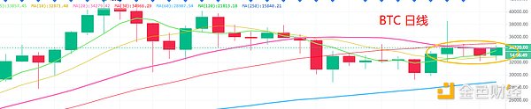 2.1晚间行情：趋势犹在 小币种赚钱效应更好