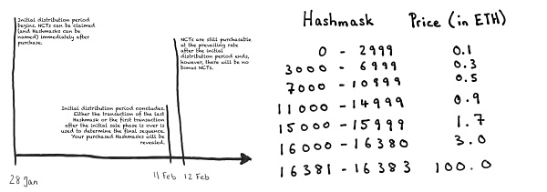 Hashmasks 让你体验 NFT 艺术品拆盲盒加取名的双重乐趣