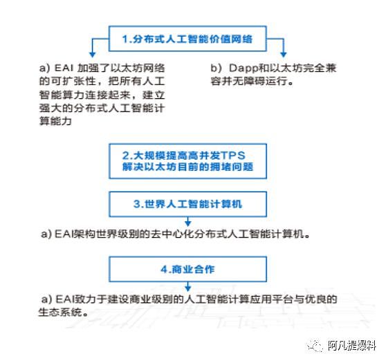 【测评】腾讯区块链合作项目:EAI以太智联项目