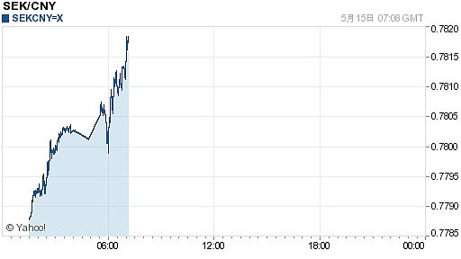 瑞典克朗对人民币汇率(2017年05月15日)