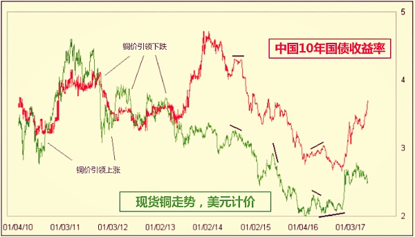 美国国债收益率升高受到中国的提振 几周后美