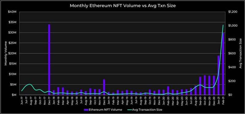 NFT交易额屡创新高，哪些趋势和项目值得关注？