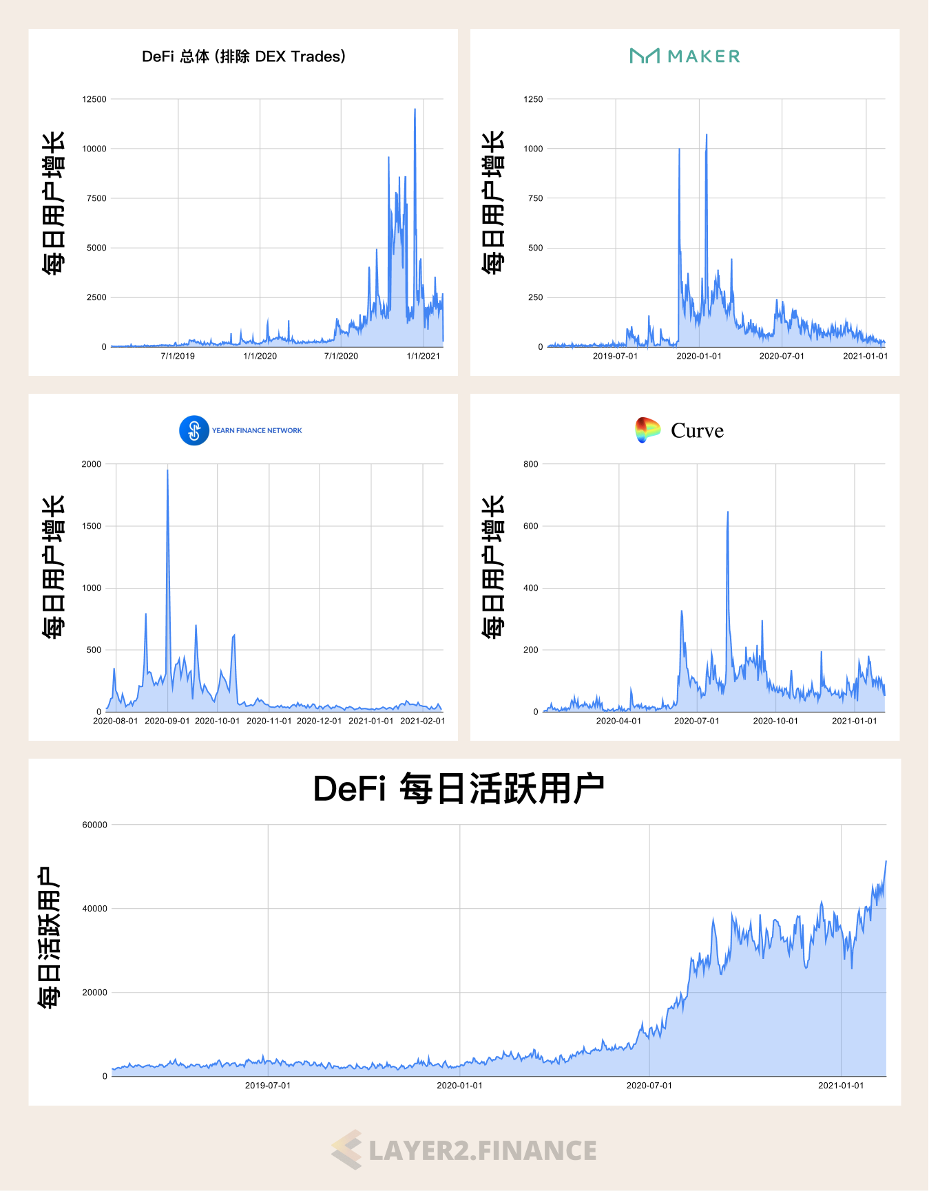 如何“原地扩容” 将Layer 2带给DeFi而非DeFi迁移至Layer 2