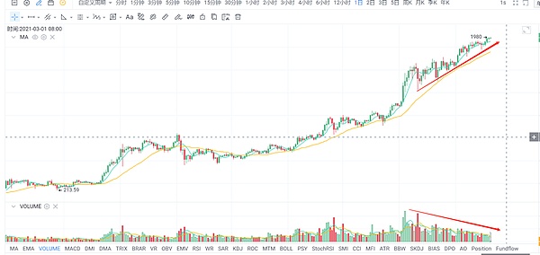 行情分析丨比特币正在成为加密圈“茅台”（内附DeFi投资逻辑）