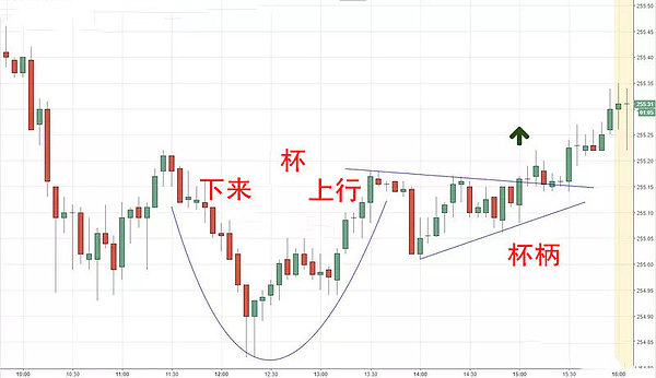 币逢源 教你识别"杯柄形态 以及如何轻松交易该策略盈利