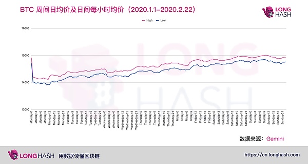 比特币价格在一天和一周通常低开高走