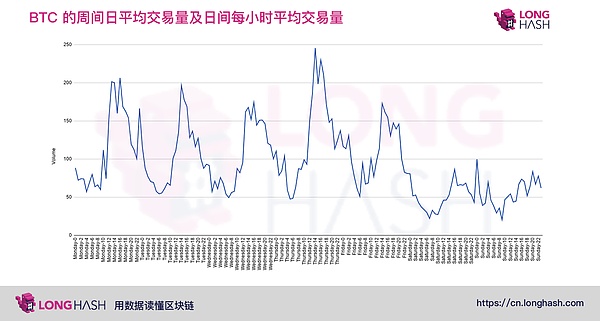 比特币价格在一天和一周通常低开高走