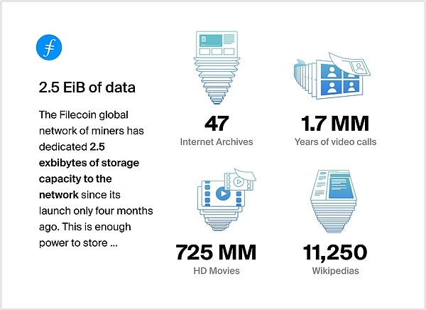 热点filecoin网络全球存储容量突破25亿gb 金色财经