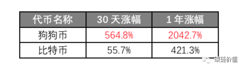 很多玩笑开着开着就成真了 比如 狗狗币