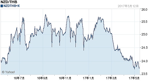 新西兰元对泰铢汇率(2017年05月15日)