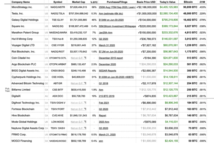 42 家公司持有 130 万个比特币，价值超过 650 亿美元