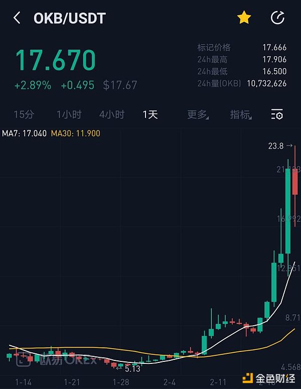 深度剖析歐易okex平臺幣okb究竟是不是價值窪地金色財經