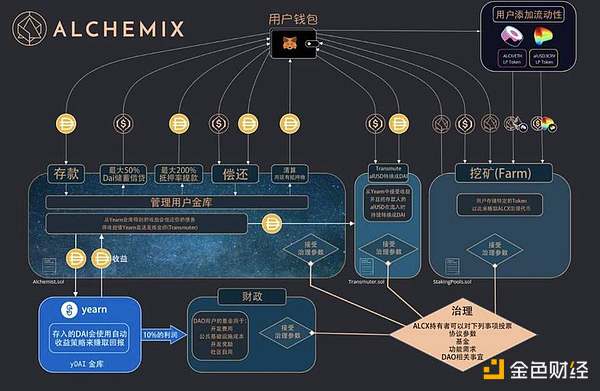 让时间帮你还清债务：简析 DeFi 炼金术 Alchemix 运作机制与代币模型