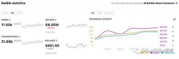 7天内 NFT平台Rarible用户涨幅超过53％