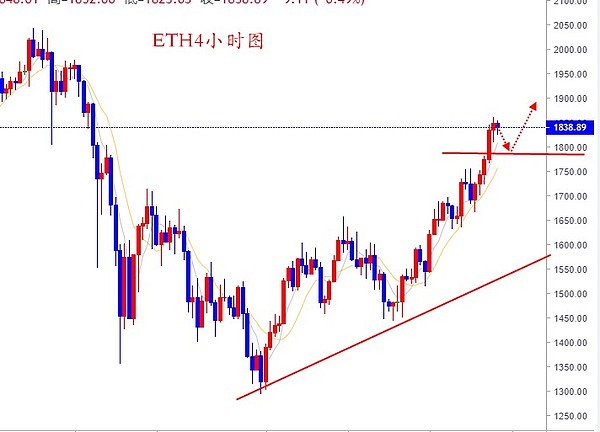 唐思哲:btc继续看涨eth还有新高