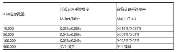 x交易所平台币aab 4月至7月发展规划金色财经