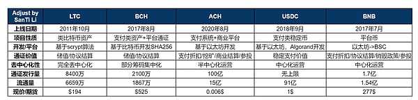 2021年热点与区块链支付类项目简析：LTC、BCH、USDC、ACH、BNB等