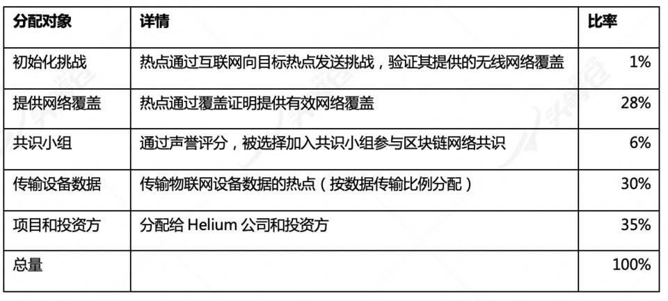 头等仓：五分钟简析去中心化无线通信网络 Helium