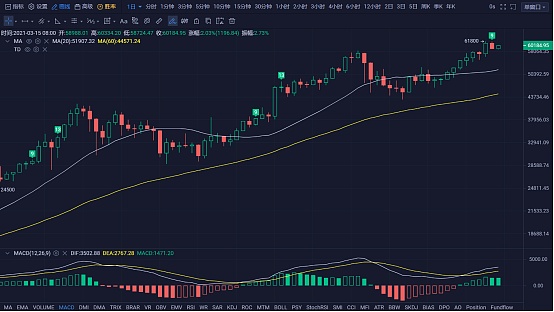 行情 | 李伟：3月15日BTC多头联创新高  空头伺机反攻  第123期