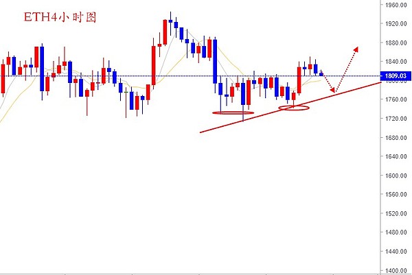 唐思哲:btc回调继续涨eth下方关注1790