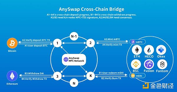 金色前哨去中心跨鏈協議anyswap集成以太坊側鏈xdai