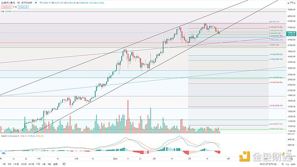 金色趋势丨BTC日线双顶 谨防再次下探风险