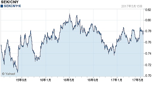 瑞典克朗对人民币汇率(2017年05月16日)