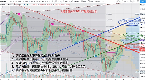 飞鹰部落21年3月27日趋势线分析金色财经