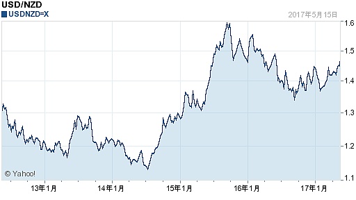 美元对新西兰元汇率(2017年05月16日)