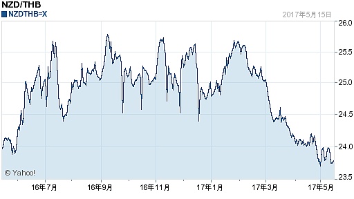 新西兰元对泰铢汇率(2017年05月16日)